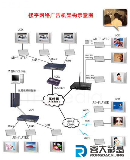 樓宇網(wǎng)絡廣告機架構(gòu)示意圖